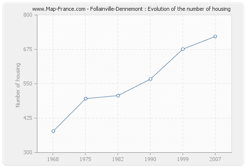 Follainville-Dennemont : Evolution of the number of housing