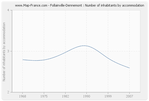 Follainville-Dennemont : Number of inhabitants by accommodation