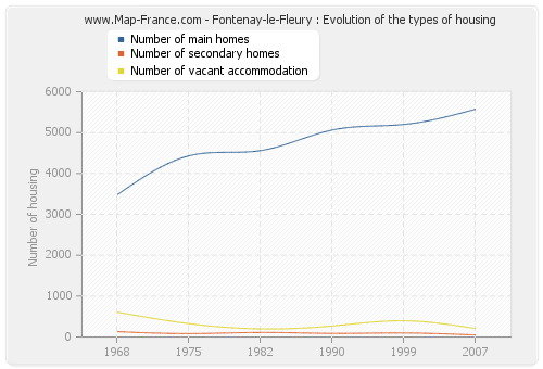 Fontenay-le-Fleury : Evolution of the types of housing