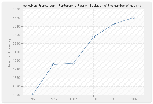 Fontenay-le-Fleury : Evolution of the number of housing