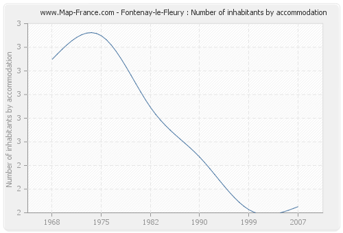 Fontenay-le-Fleury : Number of inhabitants by accommodation