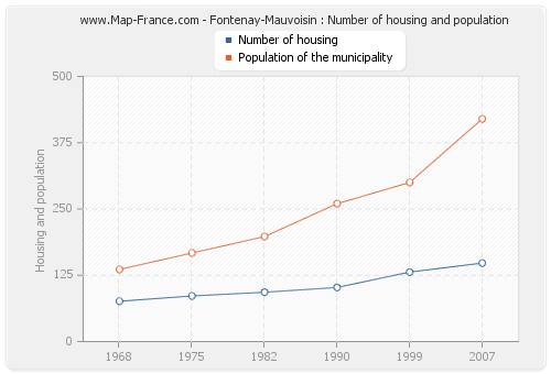 Fontenay-Mauvoisin : Number of housing and population