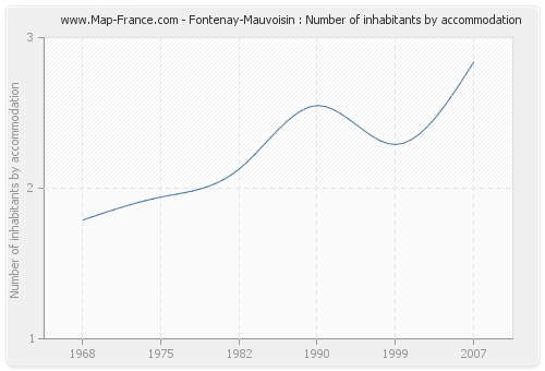 Fontenay-Mauvoisin : Number of inhabitants by accommodation
