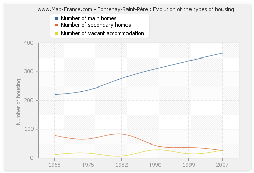 Fontenay-Saint-Père : Evolution of the types of housing