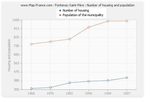 Fontenay-Saint-Père : Number of housing and population