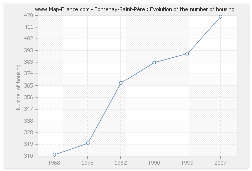 Fontenay-Saint-Père : Evolution of the number of housing