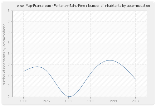 Fontenay-Saint-Père : Number of inhabitants by accommodation