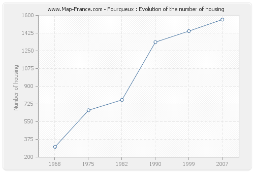 Fourqueux : Evolution of the number of housing