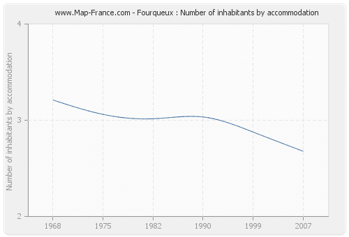 Fourqueux : Number of inhabitants by accommodation