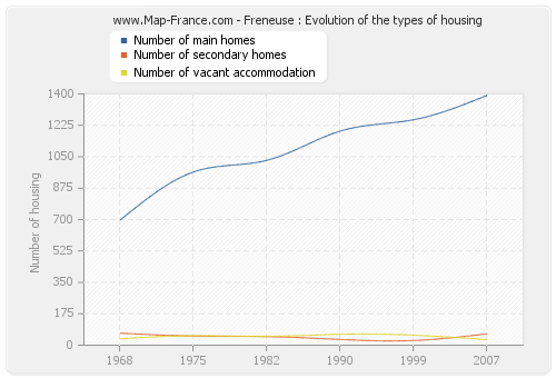 Freneuse : Evolution of the types of housing