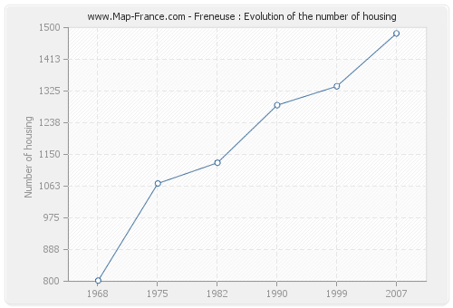 Freneuse : Evolution of the number of housing