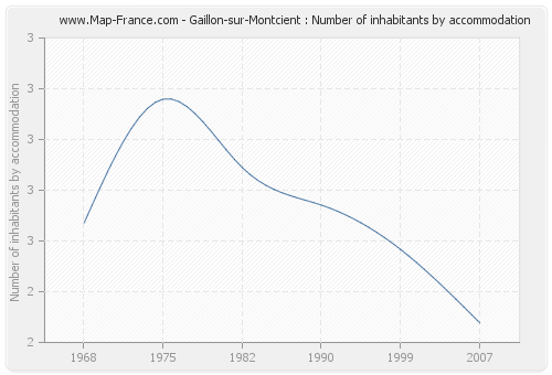 Gaillon-sur-Montcient : Number of inhabitants by accommodation