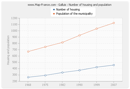 Galluis : Number of housing and population