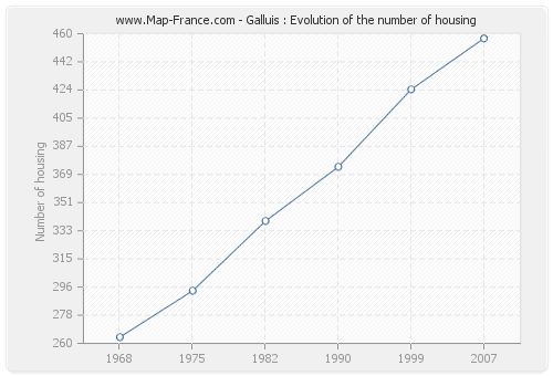 Galluis : Evolution of the number of housing