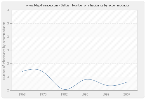Galluis : Number of inhabitants by accommodation