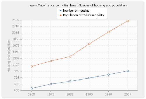 Gambais : Number of housing and population