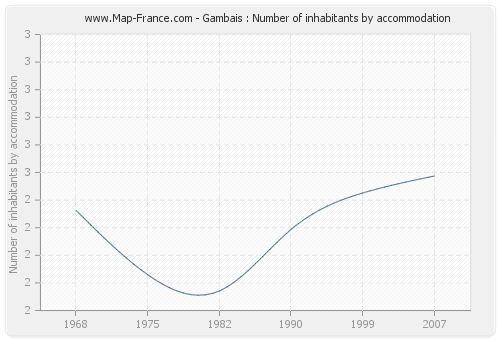 Gambais : Number of inhabitants by accommodation