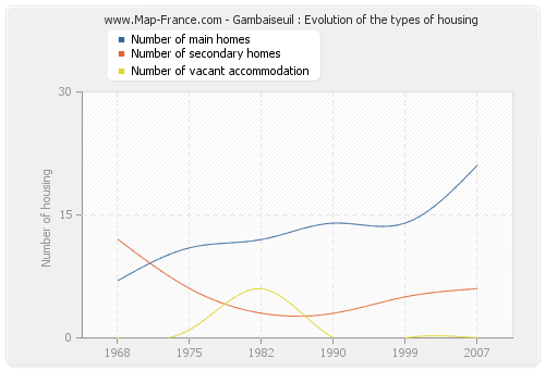 Gambaiseuil : Evolution of the types of housing