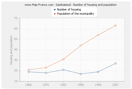 Gambaiseuil : Number of housing and population