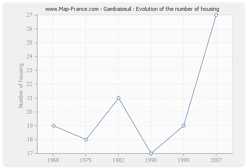 Gambaiseuil : Evolution of the number of housing