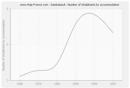 Gambaiseuil : Number of inhabitants by accommodation