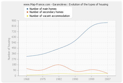 Garancières : Evolution of the types of housing