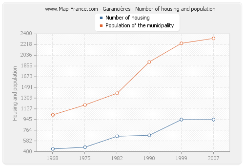 Garancières : Number of housing and population