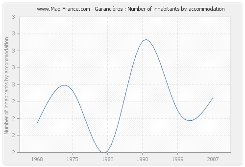 Garancières : Number of inhabitants by accommodation