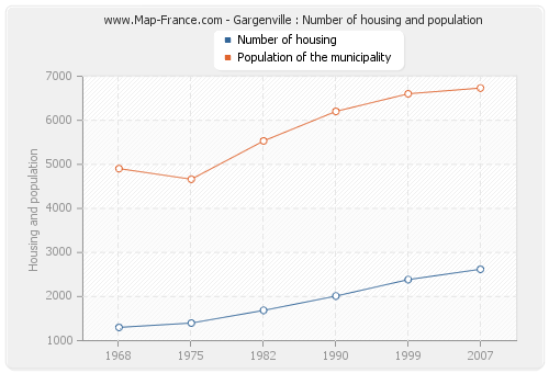 Gargenville : Number of housing and population