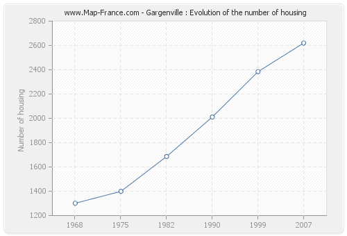 Gargenville : Evolution of the number of housing