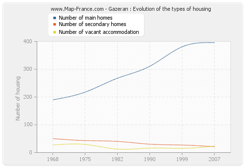 Gazeran : Evolution of the types of housing