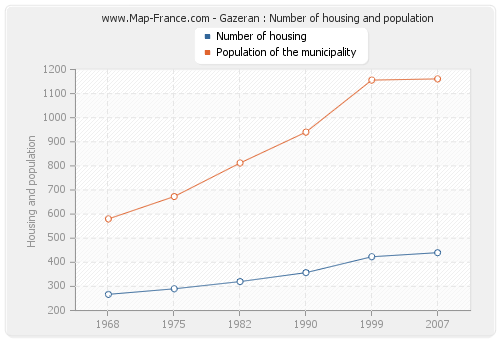 Gazeran : Number of housing and population