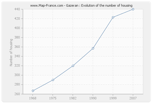 Gazeran : Evolution of the number of housing