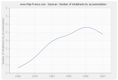 Gazeran : Number of inhabitants by accommodation