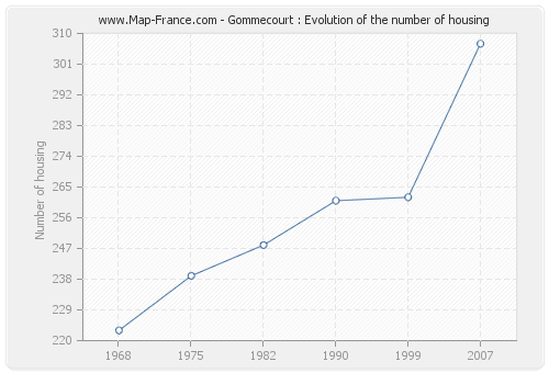Gommecourt : Evolution of the number of housing