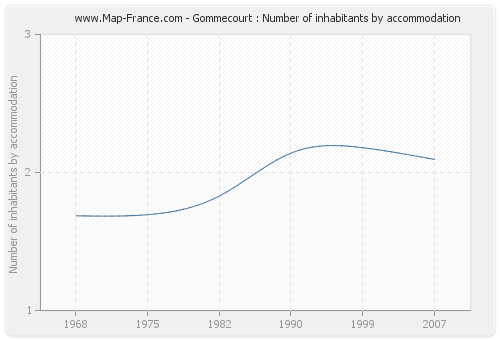 Gommecourt : Number of inhabitants by accommodation