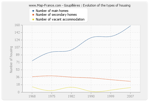 Goupillières : Evolution of the types of housing