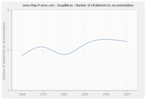 Goupillières : Number of inhabitants by accommodation