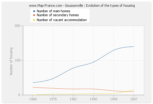 Goussonville : Evolution of the types of housing