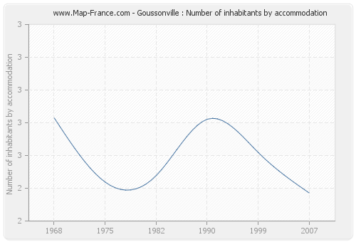 Goussonville : Number of inhabitants by accommodation
