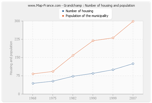 Grandchamp : Number of housing and population