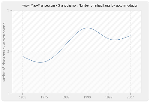 Grandchamp : Number of inhabitants by accommodation