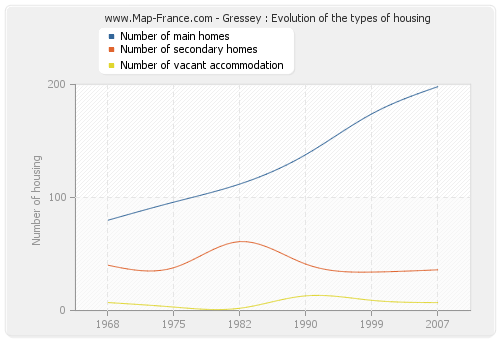 Gressey : Evolution of the types of housing