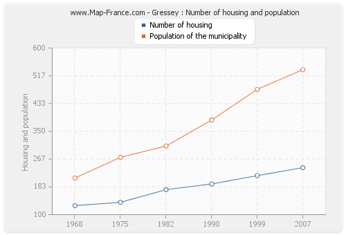 Gressey : Number of housing and population