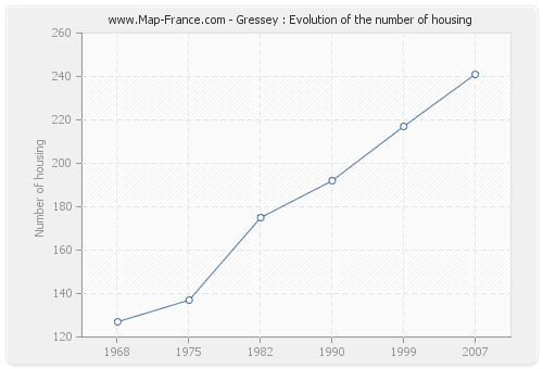 Gressey : Evolution of the number of housing