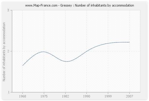 Gressey : Number of inhabitants by accommodation