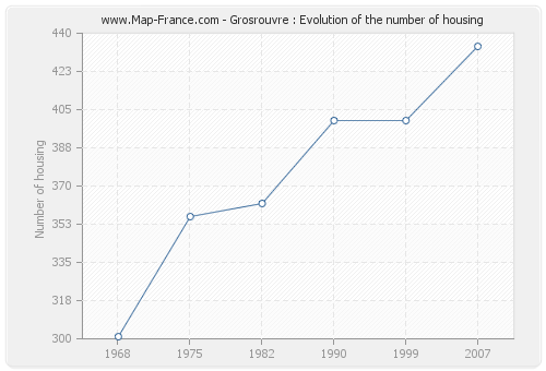 Grosrouvre : Evolution of the number of housing