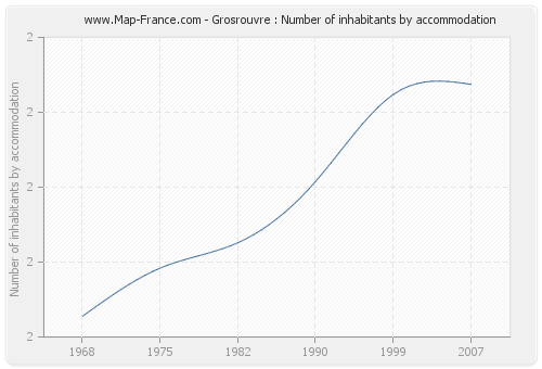 Grosrouvre : Number of inhabitants by accommodation