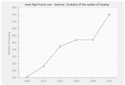 Guernes : Evolution of the number of housing