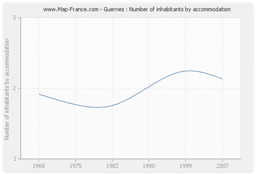 Guernes : Number of inhabitants by accommodation